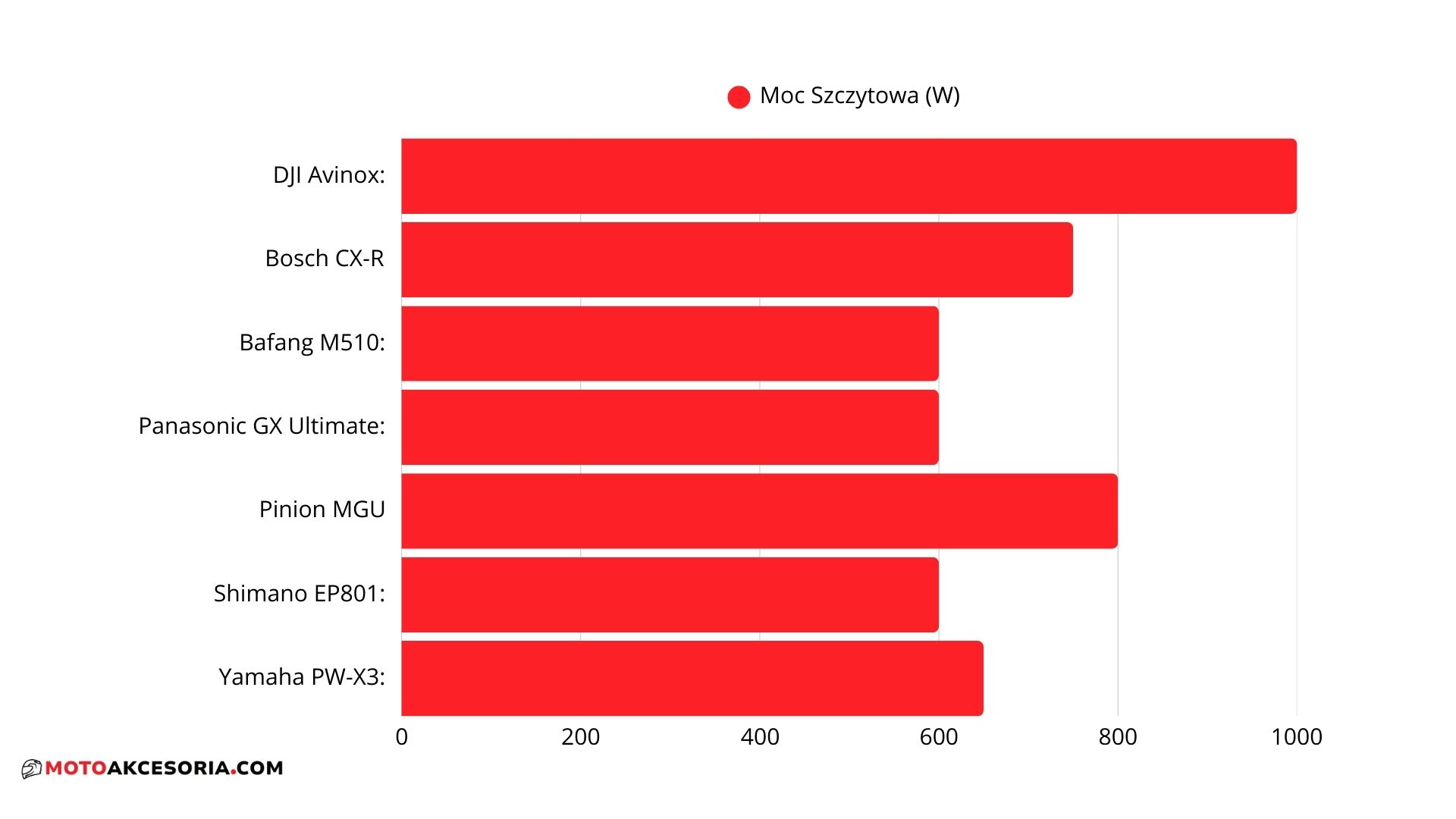 Wykres mocy szczytowej silników rowerowych 2026: porównanie watów (W) DJI Avinox, Pinion MGU i Bosch CX – test silników
